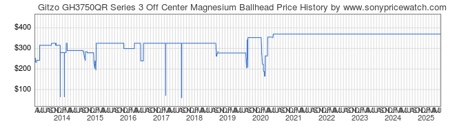 Price History Graph for Gitzo GH3750QR Series 3 Off Center Magnesium Ballhead