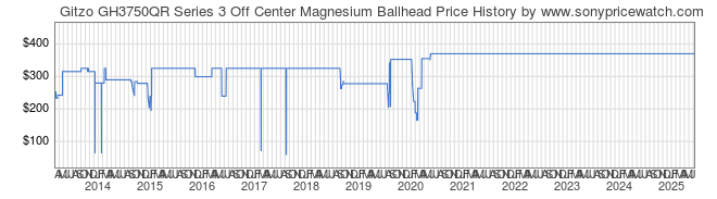 Price History Graph for Gitzo GH3750QR Series 3 Off Center Magnesium Ballhead