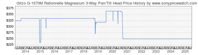 Price History Graph for Gitzo G-1570M Rationnelle Magnesium 3-Way Pan/Tilt Head