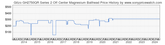 Price History Graph for Gitzo GH2750QR Series 2 Off Center Magnesium Ballhead