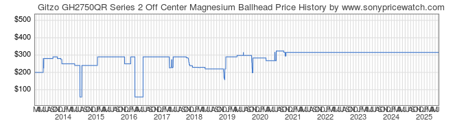 Price History Graph for Gitzo GH2750QR Series 2 Off Center Magnesium Ballhead