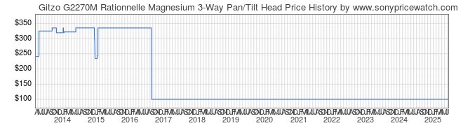 Price History Graph for Gitzo G2270M Rationnelle Magnesium 3-Way Pan/Tilt Head