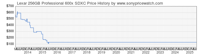 Price History Graph for Lexar 256GB Professional 600x SDXC