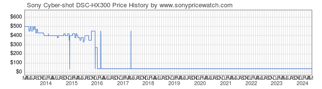 Price History Graph for Sony Cyber-shot DSC-HX300 (DSC-HX300/B)