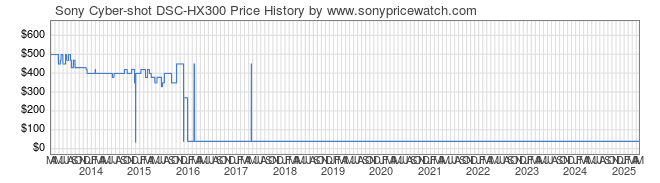 Price History Graph for Sony Cyber-shot DSC-HX300 (DSC-HX300/B)