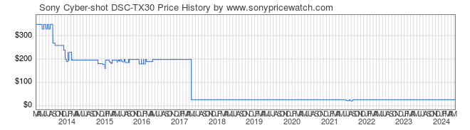 Price History Graph for Sony Cyber-shot DSC-TX30 (DSC-TX30/B)