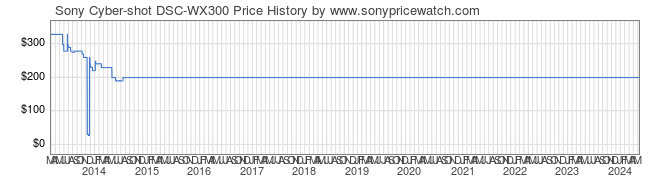 Price History Graph for Sony Cyber-shot DSC-WX300 (DSC-WX300/B)