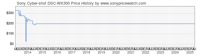 Price History Graph for Sony Cyber-shot DSC-WX300 (DSC-WX300/B)