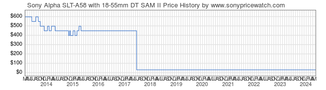 Price History Graph for Sony Alpha SLT-A58 with 18-55mm DT SAM II (SLT-A58K)