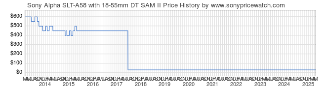 Price History Graph for Sony Alpha SLT-A58 with 18-55mm DT SAM II (SLT-A58K)