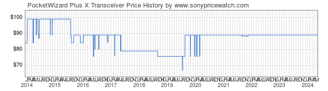 Price History Graph for PocketWizard Plus X Transceiver