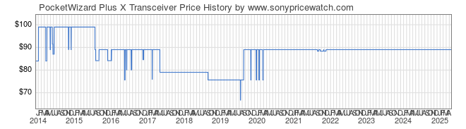 Price History Graph for PocketWizard Plus X Transceiver