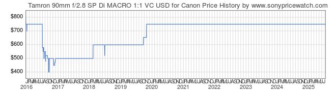 Price History Graph for Tamron 90mm f/2.8 SP Di MACRO 1:1 VC USD for Canon