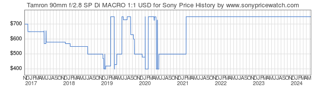 Price History Graph for Tamron 90mm f/2.8 SP Di MACRO 1:1 USD for Sony