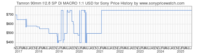 Price History Graph for Tamron 90mm f/2.8 SP Di MACRO 1:1 USD for Sony