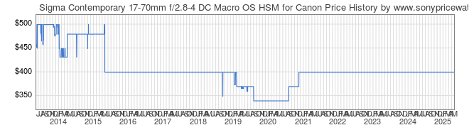 Price History Graph for Sigma Contemporary 17-70mm f/2.8-4 DC Macro OS HSM for Canon