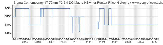 Price History Graph for Sigma Contemporary 17-70mm f/2.8-4 DC Macro HSM for Pentax