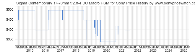 Price History Graph for Sigma Contemporary 17-70mm f/2.8-4 DC Macro HSM for Sony