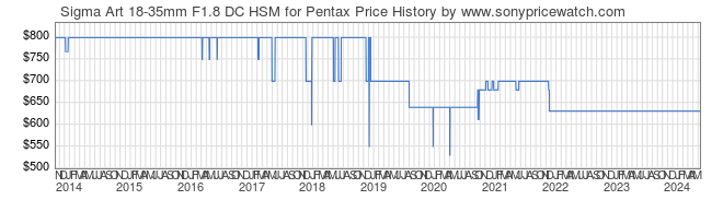 Price History Graph for Sigma Art 18-35mm F1.8 DC HSM for Pentax