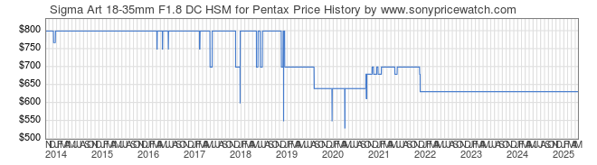 Price History Graph for Sigma Art 18-35mm F1.8 DC HSM for Pentax