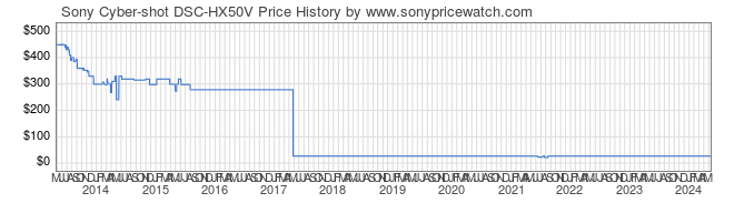 Price History Graph for Sony Cyber-shot DSC-HX50V (DSC-HX50V/B)
