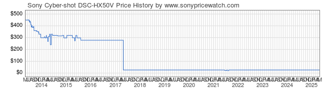 Price History Graph for Sony Cyber-shot DSC-HX50V (DSC-HX50V/B)