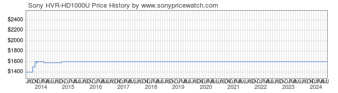 Price History Graph for Sony HVR-HD1000U (HVRHD1000U)