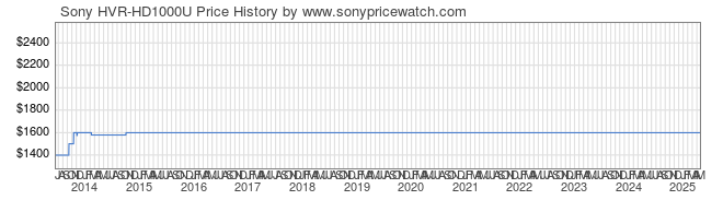 Price History Graph for Sony HVR-HD1000U (HVRHD1000U)