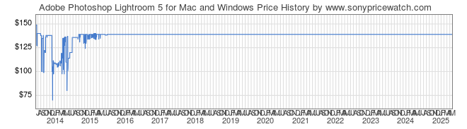 Price History Graph for Adobe Photoshop Lightroom 5 for Mac and Windows