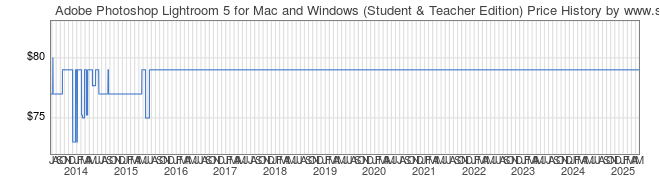 Price History Graph for Adobe Photoshop Lightroom 5 for Mac and Windows (Student & Teacher Edition)