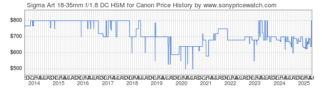 Price History Graph for Sigma Art 18-35mm f/1.8 DC HSM for Canon