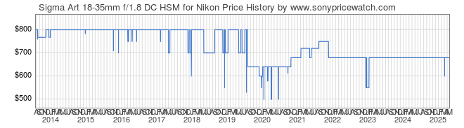 Price History Graph for Sigma Art 18-35mm f/1.8 DC HSM for Nikon