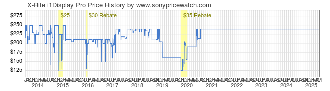 Price History Graph for X-Rite i1Display Pro