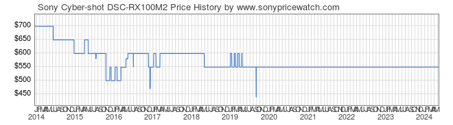 Price History Graph for Sony Cyber-shot DSC-RX100M2 (DSC-RX100M2/B)