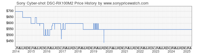 Price History Graph for Sony Cyber-shot DSC-RX100M2 (DSC-RX100M2/B)