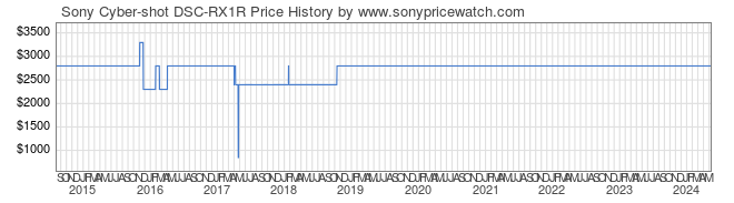 Price History Graph for Sony Cyber-shot DSC-RX1R (DSC-RX1R/B)