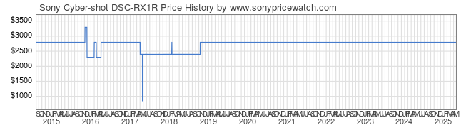 Price History Graph for Sony Cyber-shot DSC-RX1R (DSC-RX1R/B)