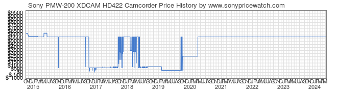 Price History Graph for Sony PMW-200 XDCAM HD422 Camcorder (PMW-200)