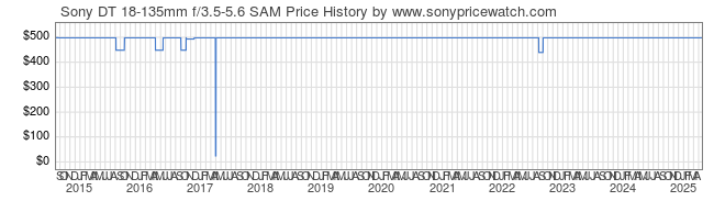 Price History Graph for Sony DT 18-135mm f/3.5-5.6 SAM (A-Mount, SAL18135)