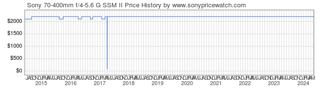 Price History Graph for Sony 70-400mm f/4-5.6 G SSM II (A-Mount, SAL70400G2)