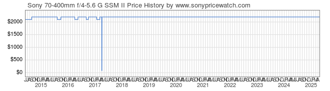 Price History Graph for Sony 70-400mm f/4-5.6 G SSM II (A-Mount, SAL70400G2)