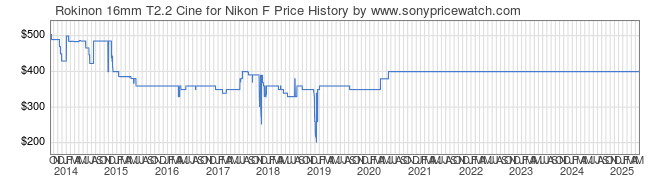 Price History Graph for Rokinon 16mm T2.2 Cine for Nikon F