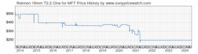 Price History Graph for Rokinon 16mm T2.2 Cine for MFT