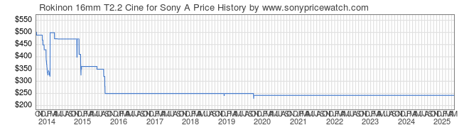 Price History Graph for Rokinon 16mm T2.2 Cine for Sony A