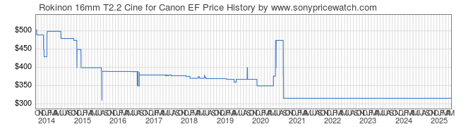 Price History Graph for Rokinon 16mm T2.2 Cine for Canon EF