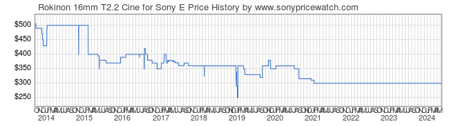 Price History Graph for Rokinon 16mm T2.2 Cine for Sony E