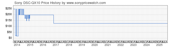 Price History Graph for Sony DSC-QX10 (DSCQX10/B)