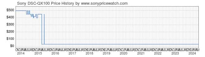 Price History Graph for Sony DSC-QX100 (DSC-QX100)