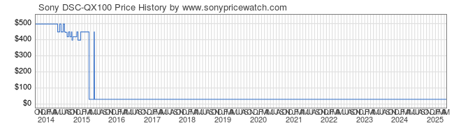 Price History Graph for Sony DSC-QX100 (DSC-QX100)