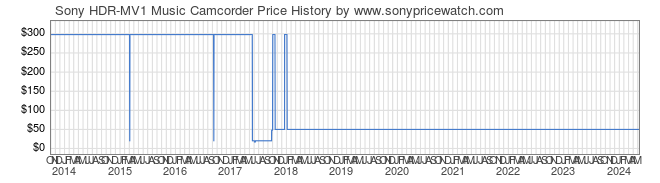 Price History Graph for Sony HDR-MV1 Music Camcorder (HDR-MV1)